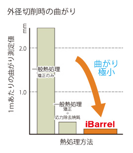 残留応力が均一で切削時の変形が極めて少ない