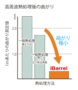 残留応力が均一で高周波焼入れ後の変形が極めて少ない