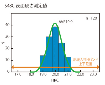 S48C 表面硬さ測定値