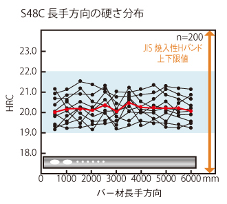 S48C 長手方向の硬さ分布